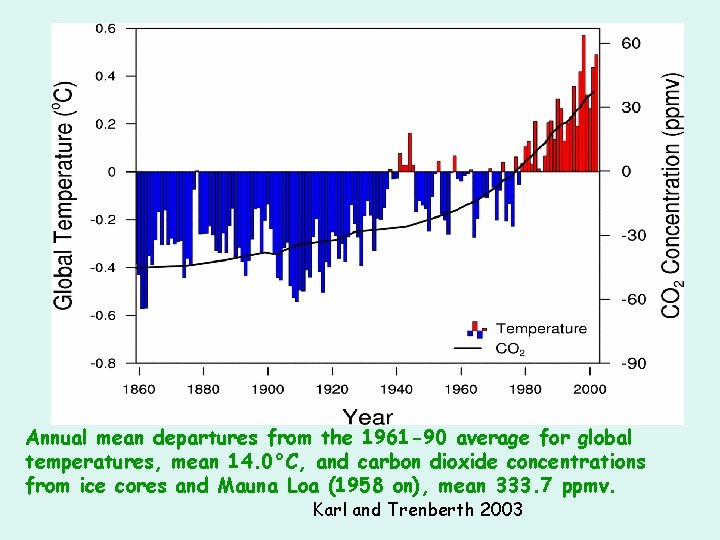 Annual mean departures from the 1961 -90 average for global temperatures, mean 14. 0°C,