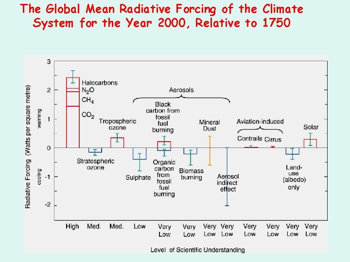 The Global Mean Radiative Forcing of the Climate System for the Year 2000, Relative