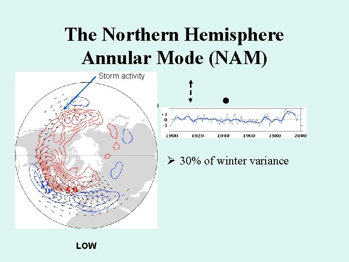 The Northern Hemisphere Annular Mode (NAM) Storm activity Ø 30% of winter variance HIGH