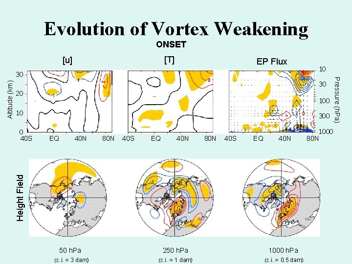 Evolution of Vortex Weakening ONSET [T] [u] EP Flux 30 20 10 0 40