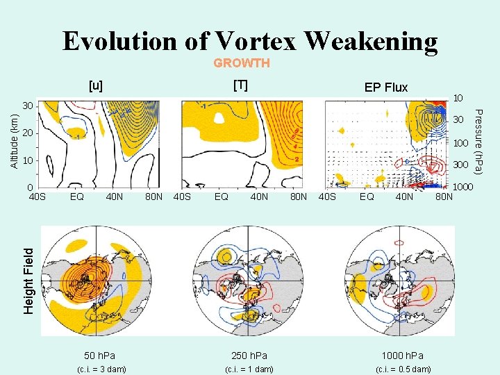 Evolution of Vortex Weakening GROWTH [T] [u] EP Flux 30 20 10 0 40