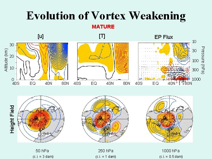 Evolution of Vortex Weakening MATURE [T] [u] EP Flux 30 20 10 0 40