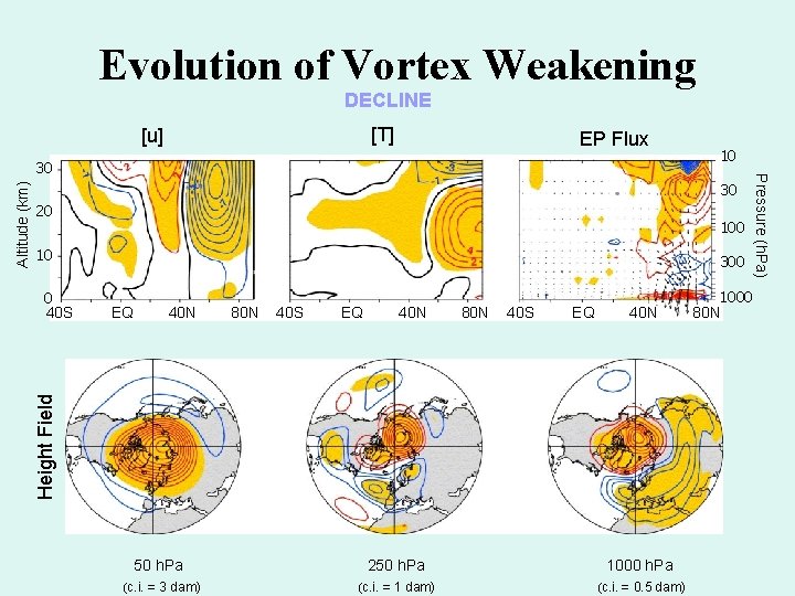 Evolution of Vortex Weakening DECLINE [T] [u] EP Flux 30 20 10 0 40