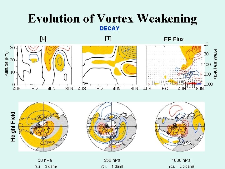 Evolution of Vortex Weakening DECAY [T] [u] EP Flux 30 20 10 0 40