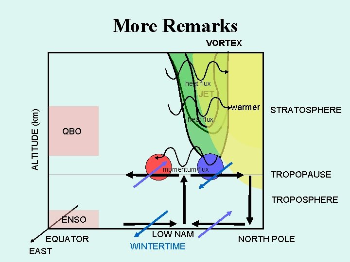 More Remarks VORTEX heat flux ALTITUDE (km) JET warmer STRATOSPHERE heat flux QBO momentum