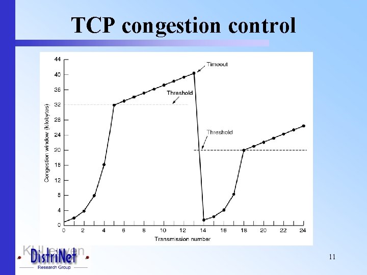 TCP congestion control 11 