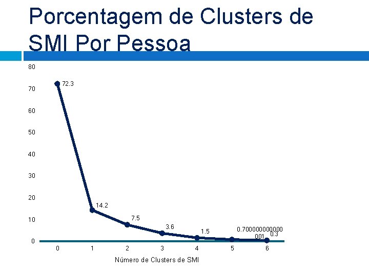 Porcentagem de Clusters de SMI Por Pessoa 80 72. 3 70 60 50 40 Porcentagem de Clusters de SMI Por Pessoa 80 72. 3 70 60 50 40