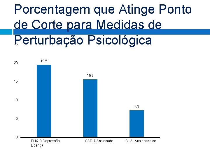 Porcentagem que Atinge Ponto de Corte para Medidas de Perturbação Psicológica 25 20 19. Porcentagem que Atinge Ponto de Corte para Medidas de Perturbação Psicológica 25 20 19.