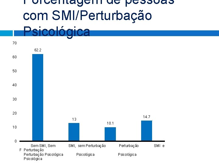 Porcentagem de pessoas com SMI/Perturbação Psicológica 70 62. 2 60 50 40 30 20 Porcentagem de pessoas com SMI/Perturbação Psicológica 70 62. 2 60 50 40 30 20