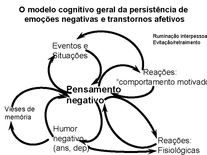 O modelo cognitivo geral da persistência de emoções negativas e transtornos afetivos Ruminação interpessoa O modelo cognitivo geral da persistência de emoções negativas e transtornos afetivos Ruminação interpessoa
