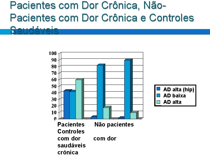 Pacientes com Dor Crônica, Não. Pacientes com Dor Crônica e Controles Saudáveis AD alta Pacientes com Dor Crônica, Não. Pacientes com Dor Crônica e Controles Saudáveis AD alta