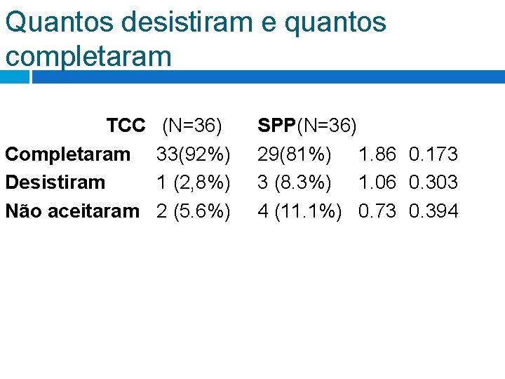 Quantos desistiram e quantos completaram TCC Completaram Desistiram Não aceitaram (N=36) 33(92%) 1 (2, Quantos desistiram e quantos completaram TCC Completaram Desistiram Não aceitaram (N=36) 33(92%) 1 (2,