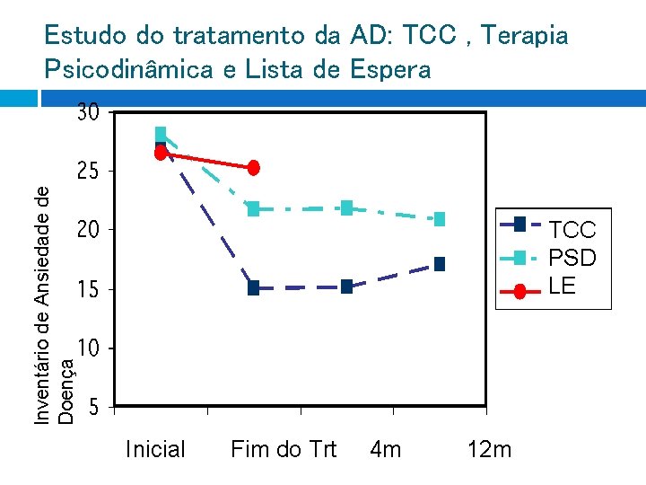 Inventário de Ansiedade de Doença Estudo do tratamento da AD: TCC , Terapia Psicodinâmica Inventário de Ansiedade de Doença Estudo do tratamento da AD: TCC , Terapia Psicodinâmica