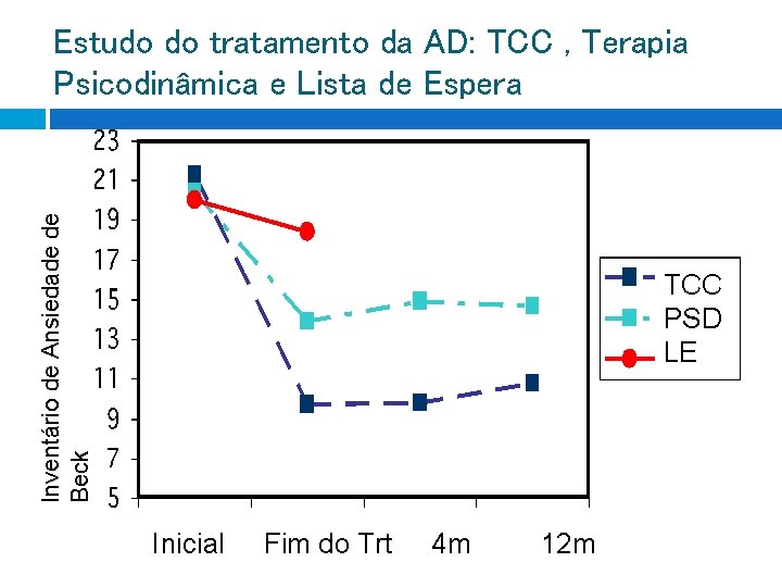 Inventário de Ansiedade de Beck Estudo do tratamento da AD: TCC , Terapia Psicodinâmica Inventário de Ansiedade de Beck Estudo do tratamento da AD: TCC , Terapia Psicodinâmica