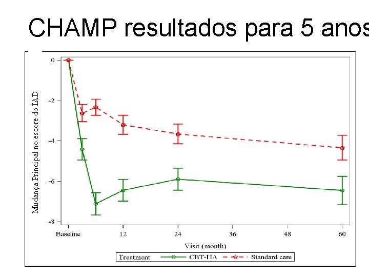 Mudança Principal no escore do IAD CHAMP resultados para 5 anos Mudança Principal no escore do IAD CHAMP resultados para 5 anos