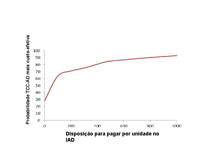 Probabilidade TCC-AD mais custo-efetiva Disposição para pagar por unidade no IAD Probabilidade TCC-AD mais custo-efetiva Disposição para pagar por unidade no IAD