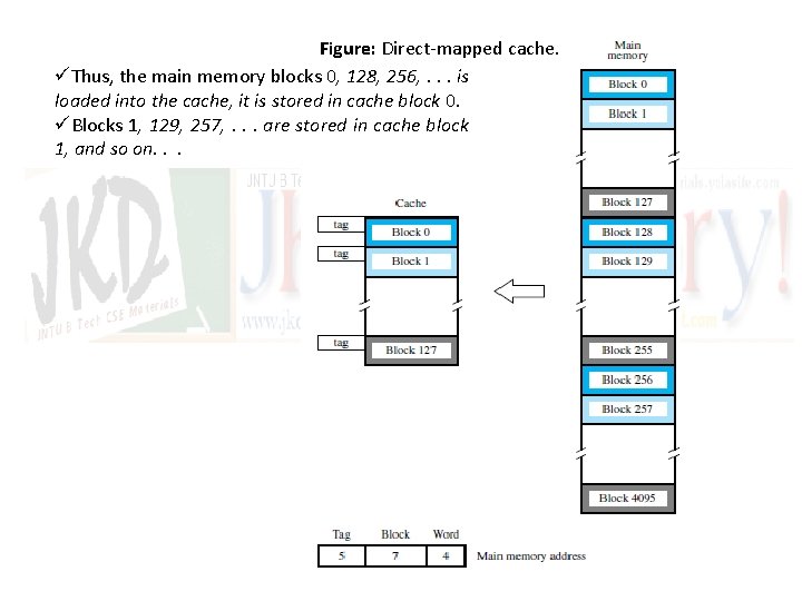 Figure: Direct-mapped cache. üThus, the main memory blocks 0, 128, 256, . . .