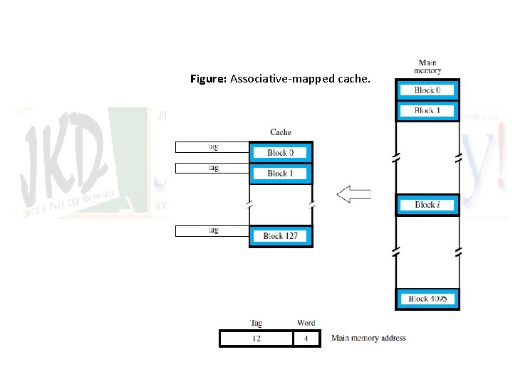 Figure: Associative-mapped cache. 