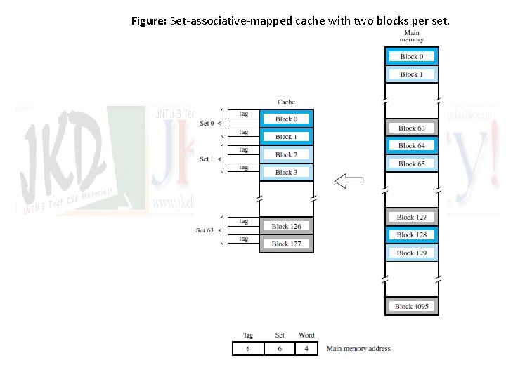 Figure: Set-associative-mapped cache with two blocks per set. 