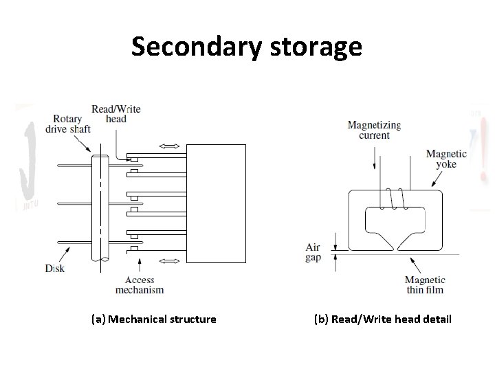 Secondary storage (a) Mechanical structure (b) Read/Write head detail 