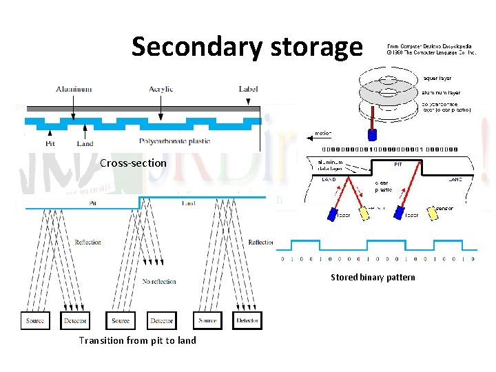 Secondary storage Cross-section Stored binary pattern Transition from pit to land 