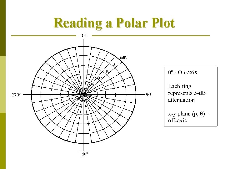 Reading a Polar Plot Reading a Polar Plot