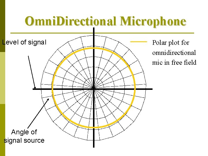 Omni. Directional Microphone Level of signal Angle of signal source Polar plot for omnidirectional Omni. Directional Microphone Level of signal Angle of signal source Polar plot for omnidirectional