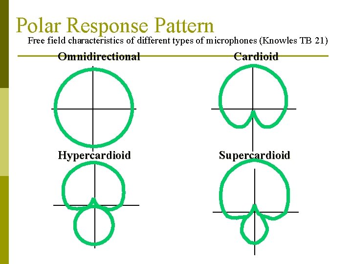Polar Response Pattern Free field characteristics of different types of microphones (Knowles TB 21) Polar Response Pattern Free field characteristics of different types of microphones (Knowles TB 21)