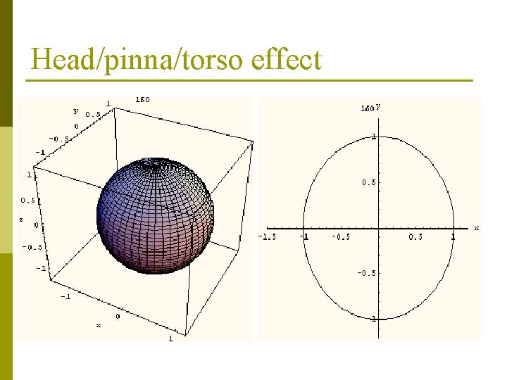 Head/pinna/torso effect Head/pinna/torso effect