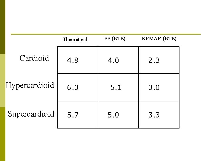 Theoretical Cardioid 4. 8 Hypercardioid 6. 0 Supercardioid 5. 7 FF (BTE) 4. 0 Theoretical Cardioid 4. 8 Hypercardioid 6. 0 Supercardioid 5. 7 FF (BTE) 4. 0