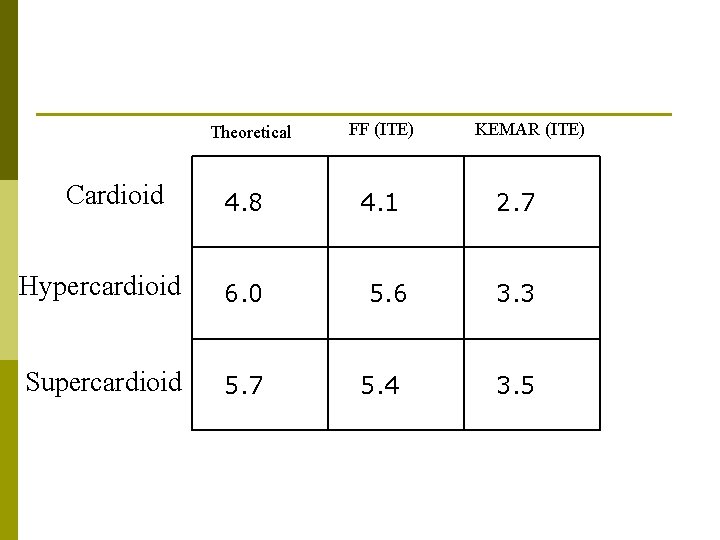 Theoretical Cardioid 4. 8 Hypercardioid 6. 0 Supercardioid 5. 7 FF (ITE) 4. 1 Theoretical Cardioid 4. 8 Hypercardioid 6. 0 Supercardioid 5. 7 FF (ITE) 4. 1
