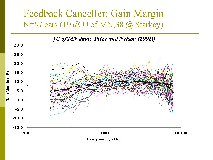 Feedback Canceller: Gain Margin N=57 ears (19 @ U of MN; 38 @ Starkey) Feedback Canceller: Gain Margin N=57 ears (19 @ U of MN; 38 @ Starkey)