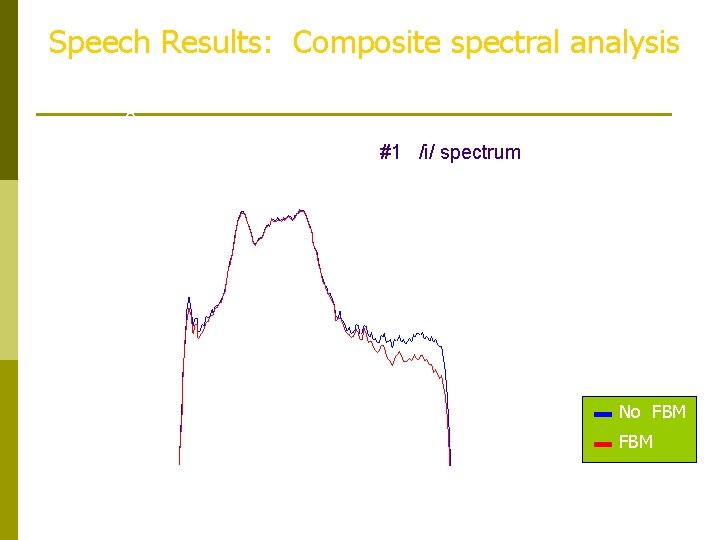 Speech Results: Composite spectral analysis 0 #1 /i/ spectrum -20 d. B -40 -60 Speech Results: Composite spectral analysis 0 #1 /i/ spectrum -20 d. B -40 -60