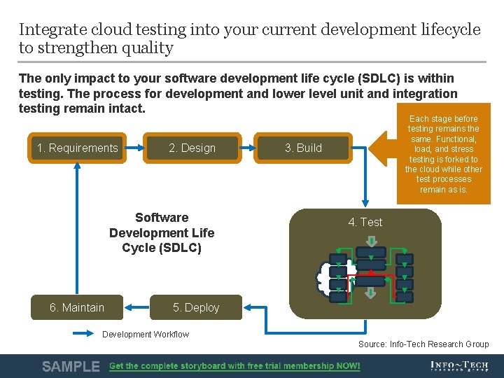 Integrate cloud testing into your current development lifecycle to strengthen quality The only impact