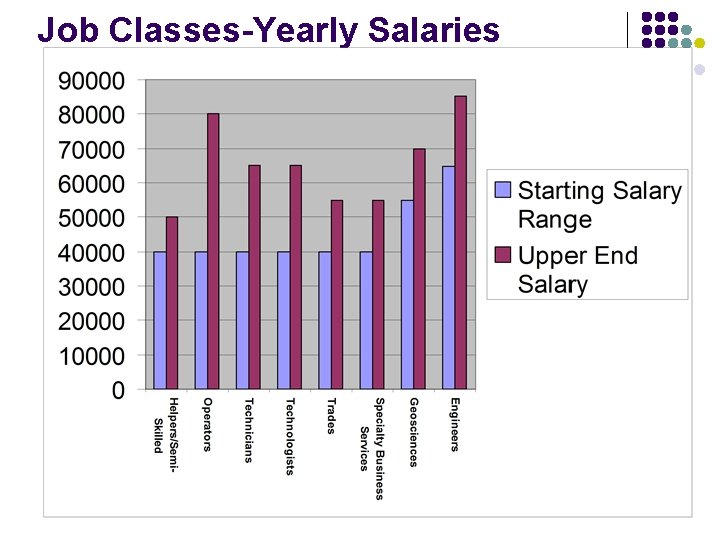 Job Classes-Yearly Salaries 