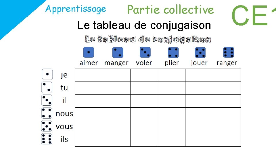 Partie collective Le tableau de conjugaison Apprentissage CE 1 