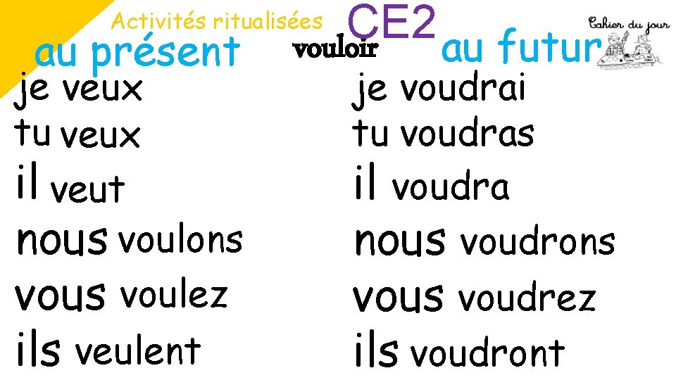 CE 2 vouloir au futur Activités ritualisées au présent je veux tu veux il