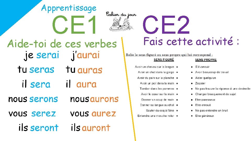 Apprentissage CE 1 Aide-toi de ces verbes CE 2 Fais cette activité : 