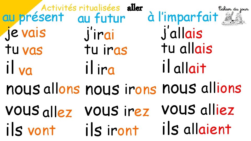 Activités ritualisées au présent au futur aller à l’imparfait j’ allais je vais j’