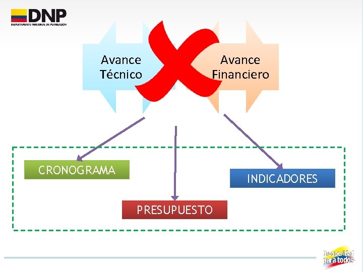 Avance Técnico Avance Financiero CRONOGRAMA INDICADORES PRESUPUESTO 