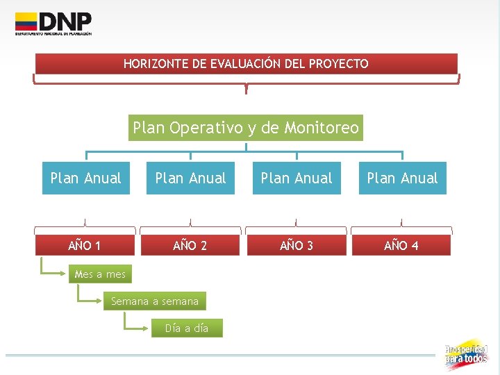 HORIZONTE DE EVALUACIÓN DEL PROYECTO Plan Operativo y de Monitoreo Plan Anual AÑO 1