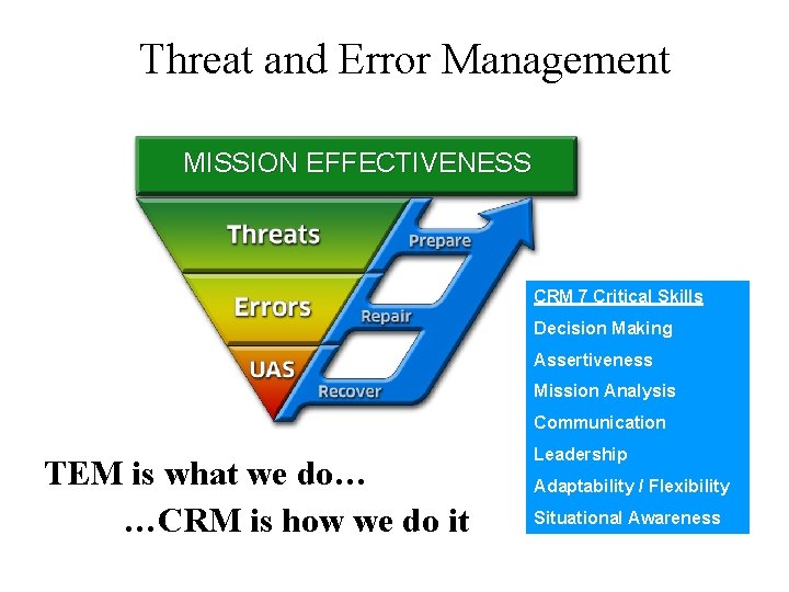 Threat and Error Management MISSION EFFECTIVENESS CRM 7 Critical Skills Decision Making Assertiveness Mission
