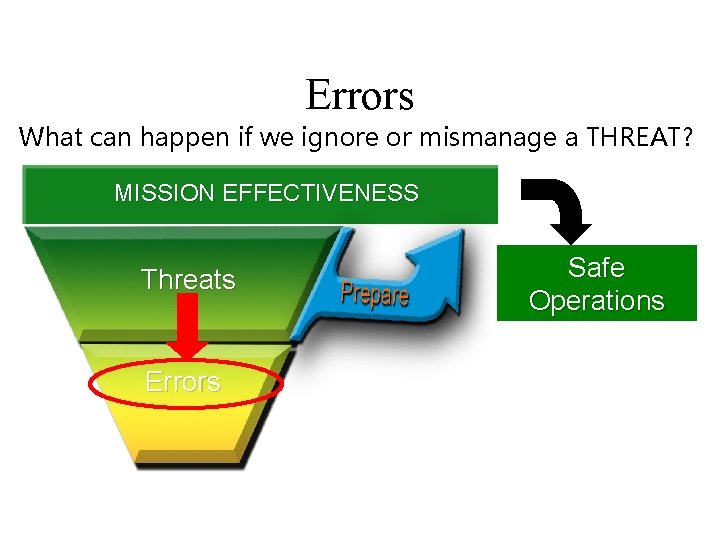 Errors What can happen if we ignore or mismanage a THREAT? MISSION EFFECTIVENESS Threats