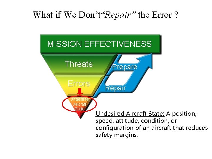 What if We Don’t“Repair” the Error ? MISSION EFFECTIVENESS Threats Errors Undesired Aircraft State