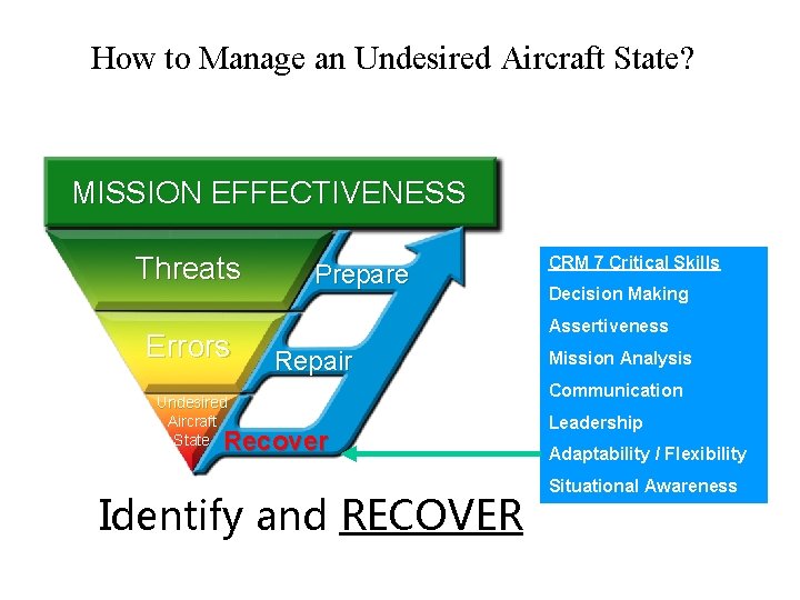 How to Manage an Undesired Aircraft State? MISSION EFFECTIVENESS Threats Errors Prepare CRM 7