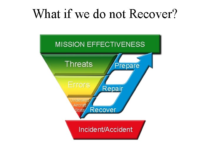 What if we do not Recover? MISSION EFFECTIVENESS Threats Errors Undesired Aircraft State Prepare