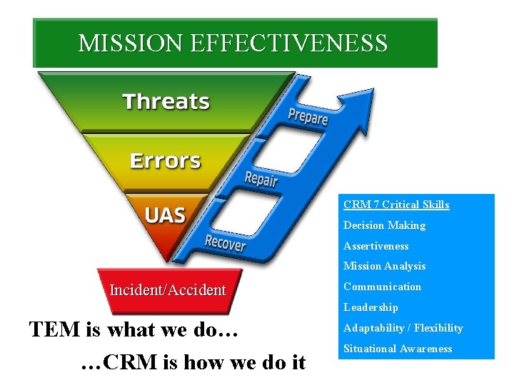 MISSION EFFECTIVENESS CRM 7 Critical Skills Decision Making Assertiveness Mission Analysis Incident/Accident Communication Leadership