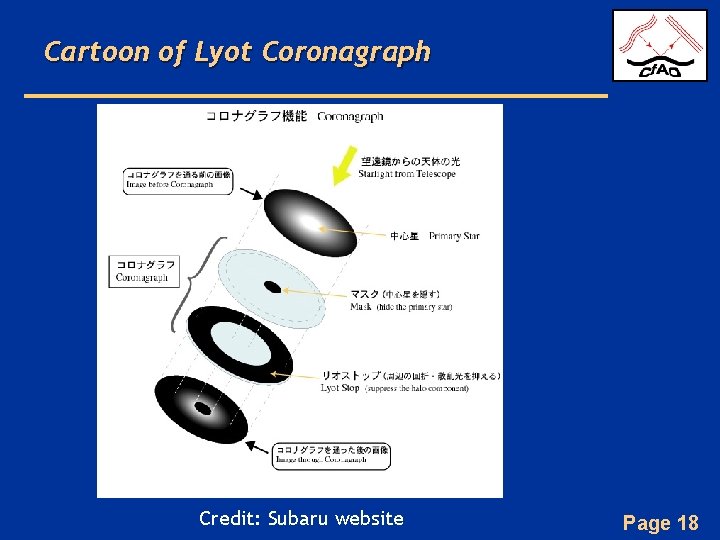 Cartoon of Lyot Coronagraph Credit: Subaru website Page 18 