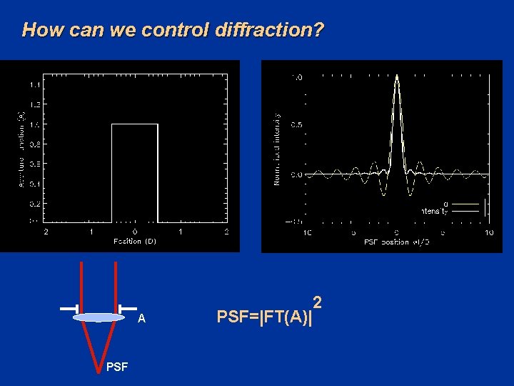 How can we control diffraction? A PSF=|FT(A)| 2 