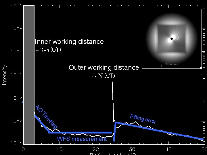 Inner working distance ~ 3 -5 λ/D Outer working distance ~ N λ/D AO